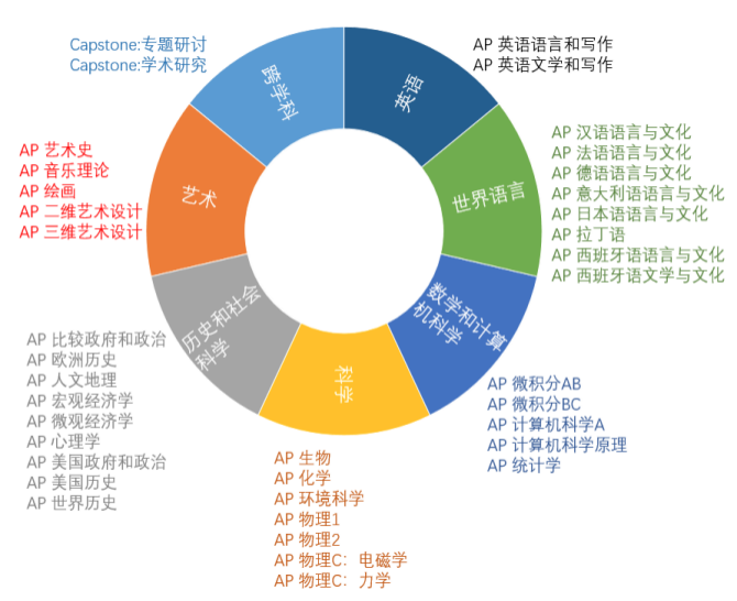 中考+美高两手准备！7所加州顶尖私校放出少量补录取名额(图1)