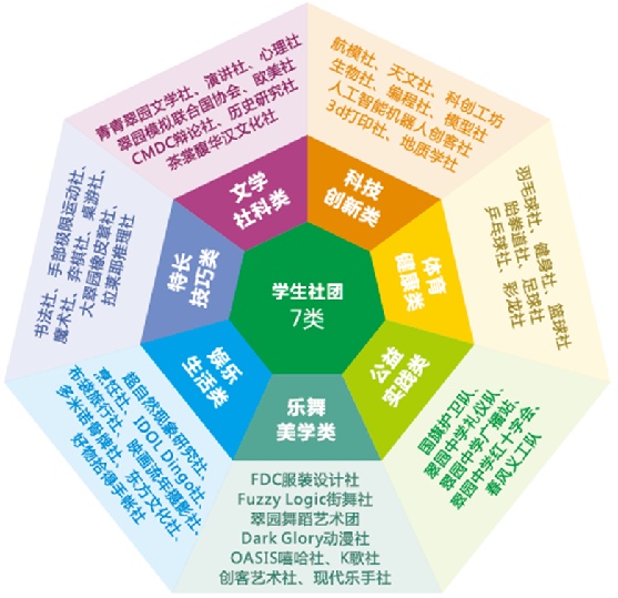 社团分类（目录）看这个就够啦！(图1)
